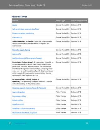 Back to Contents 182
Business Applications Release Notes – October ’18 Version 18.2.1
Power BI Service
Feature Release type Target release month
Home General Availability October 2018
Self-service data prep with dataflows General Availability October 2018
Dataset metadata translations General Availability October 2018
Commenting General Availability October 2018
Subscribe Others to Emails - Subscribe other users or
distribution lists to scheduled emails of reports and
dashboards
General Availability October 2018
Filters for report sharing General Availability October 2018
Admin APIs General Availability October 2018
Additional report URL parameter Support General Availability October 2018
PowerApps Custom Visual - BI creators are now able to
consume PowerApps within their Power BI Reports in
production solutions. Report creators can now refresh
their Power BI reports from PowerApps unlocking many
more ways to work transactionally with data warehouses
within reports. BI creators also have simplified sharing
options with their apps and reports.
General Availability October 2018
Incremental data refresh (Power BI
Premium) - Incrementally load new data into a dataset
without reloading all the previous data.
General Availability October 2018
Historical capacity metrics (Power BI Premium) General Availability October 2018
Azure integration Public Preview October 2018
Computed entities Public Preview October 2018
Linked entities Public Preview October 2018
Dataflow refresh Public Preview October 2018
Dataflows on Premium capacity Public Preview October 2018
Workspaces with Azure AD groups Public Preview October 2018
 