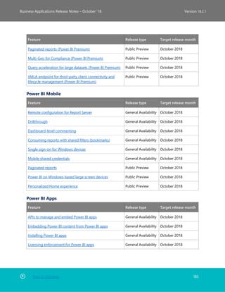 Back to Contents 183
Business Applications Release Notes – October ’18 Version 18.2.1
Feature Release type Target release month
Paginated reports (Power BI Premium) Public Preview October 2018
Multi-Geo for Compliance (Power BI Premium) Public Preview October 2018
Query acceleration for large datasets (Power BI Premium) Public Preview October 2018
XMLA endpoint for third-party client connectivity and
lifecycle management (Power BI Premium)
Public Preview October 2018
Power BI Mobile
Feature Release type Target release month
Remote configuration for Report Server General Availability October 2018
Drillthrough General Availability October 2018
Dashboard-level commenting General Availability October 2018
Consuming reports with shared filters (bookmarks) General Availability October 2018
Single sign-on for Windows devices General Availability October 2018
Mobile shared credentials General Availability October 2018
Paginated reports Public Preview October 2018
Power BI on Windows-based large screen devices Public Preview October 2018
Personalized Home experience Public Preview October 2018
Power BI Apps
Feature Release type Target release month
APIs to manage and embed Power BI apps General Availability October 2018
Embedding Power BI content from Power BI apps General Availability October 2018
Installing Power BI apps General Availability October 2018
Licensing enforcement for Power BI apps General Availability October 2018
 