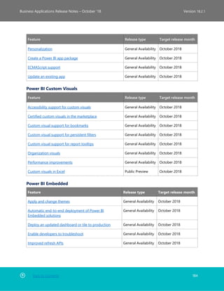 Back to Contents 184
Business Applications Release Notes – October ’18 Version 18.2.1
Feature Release type Target release month
Personalization General Availability October 2018
Create a Power BI app package General Availability October 2018
ECMAScript support General Availability October 2018
Update an existing app General Availability October 2018
Power BI Custom Visuals
Feature Release type Target release month
Accessibility support for custom visuals General Availability October 2018
Certified custom visuals in the marketplace General Availability October 2018
Custom visual support for bookmarks General Availability October 2018
Custom visual support for persistent filters General Availability October 2018
Custom visual support for report tooltips General Availability October 2018
Organization visuals General Availability October 2018
Performance improvements General Availability October 2018
Custom visuals in Excel Public Preview October 2018
Power BI Embedded
Feature Release type Target release month
Apply and change themes General Availability October 2018
Automatic end-to-end deployment of Power BI
Embedded solutions
General Availability October 2018
Deploy an updated dashboard or tile to production General Availability October 2018
Enable developers to troubleshoot General Availability October 2018
Improved refresh APIs General Availability October 2018
 