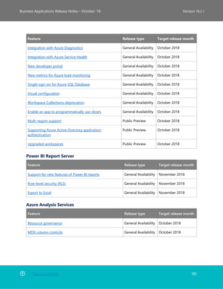 Back to Contents 185
Business Applications Release Notes – October ’18 Version 18.2.1
Feature Release type Target release month
Integration with Azure Diagnostics General Availability October 2018
Integration with Azure Service Health General Availability October 2018
New developer portal General Availability October 2018
New metrics for Azure load monitoring General Availability October 2018
Single sign-on for Azure SQL Database General Availability October 2018
Visual configuration General Availability October 2018
Workspace Collections deprecation General Availability October 2018
Enable an app to programmatically use slicers General Availability October 2018
Multi-region support Public Preview October 2018
Supporting Azure Active Directory application
authentication
Public Preview October 2018
Upgraded workspaces Public Preview October 2018
Power BI Report Server
Feature Release type Target release month
Support for new features of Power BI reports General Availability November 2018
Row-level security (RLS) General Availability November 2018
Export to Excel General Availability November 2018
Azure Analysis Services
Feature Release type Target release month
Resource governance General Availability October 2018
MDX column controls General Availability October 2018
 