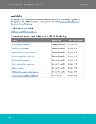 Back to Contents 17
Business Applications Release Notes – October ’18 Version 18.2.1
Availability
All features in this release will be available on the commercial cloud in all markets supported by
the Dynamics 365 for Marketing app. For status, please refer to the summary of what's new in
Dynamics 365 for Marketing.
Tell us what you think
CRMMarketingPM@microsoft.com
Summary of what's new in Dynamics 365 for Marketing
Feature Release type Target release month
Account-based marketing General Availability October 2018
Reusable content blocks General Availability October 2018
Social listening for your campaigns General Availability October 2018
Marketing calendar for planning General Availability October 2018
Deep LinkedIn integration General Availability October 2018
Richer segmentation experience General Availability October 2018
Custom analytics General Availability October 2018
Additional languages and geographies General Availability October 2018
Video content using Microsoft Stream Public Preview October 2018
 
