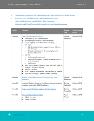 Back to Contents 215
Business Applications Release Notes – October ’18 Version 18.2.1
• Easier sharing, unification, and enrichment of data with Common Data Model entities
• Richer and more unified connector and developer ecosystem
• Enhanced administrator capabilities for Data Integration
• Enterprise-grade hybrid connectivity using the on-premises data gateway
Product Features Release
type
Target release
month
Power BI New and Improved Connectors
• Full support for the OData v4 protocol
• HDInsight Spark Connector General Availability
• Google BigQuery Connector General Availability
• SAP HANA
o SSL Certificate Validation support in Power BI Service
(via Gateway)
o SAML-based Single Sign-On (including Power BI
Desktop & Gateway)
• SAP BW
o Performance Enhancements
o Additional DirectQuery metadata (properties, currency,
units of measure)
o Certification
• Spark (non-HDInsight) Connector Single Sign-On in Power BI
Desktop + Service (via Gateway)
• New PDF Connector
• HTML Connector Enhancements (Data Extraction By Example)
• Spark (non-HDInsight) Connector General Availability
General
Availability
October 2018
Power BI Support for certified custom connectors in Get Data
experience
General
Availability
October 2018
Power BI Improved Custom Connector development documentation
including content for ODBC developers
General
Availability
October 2018
Power BI “Fuzzy Merge” & “Fuzzy Replace” Transformations General
Availability
October 2018
Power BI New and Improved Connectors
• AtScale connector
• Essbase connector
Public
Preview
October 2018
 
