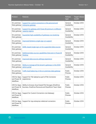 Back to Contents 216
Business Applications Release Notes – October ’18 Version 18.2.1
Product Features Release
type
Target release
month
On-premises
Data gateway
Support for custom connectors in the personal and
enterprise gateway
General
Availability
October 2018
On-premises
Data gateway
Support for gateway with Power BI premium in different
capacity regions
General
Availability
October 2018
On-premises
Data gateway
Guarantee high availability of gateways via clustering General
Availability
October 2018
On-premises
Data gateway
Improved Kerberos single sign-on support General
Availability
October 2018
On-premises
Data gateway
SAML-based single sign-on for supported data sources General
Availability
October 2018
On-premises
Data gateway
Additional data sources capabilities that exist in Power BI
Desktop
General
Availability
October 2018
On-premises
Data gateway
Improved data sources settings experience General
Availability
October 2018
On-premises
Data gateway
Ability to manage all the tenant’s gateways in the D365
admin portal
General
Availability
October 2018
On-premises
Data gateway
Traffic load balancing in the on-premises data gateway Public
Preview
October 2018
CDS for Apps
and Power BI
dataflows
Support for File Upload as part of File Connector
experiences
Public
Preview
October 2018
CDS for Apps
and Power BI
dataflows
Ability to browse cloud-based File Storages (OneDrive
Business, OneDrive Personal and SharePoint Team Sites)
Public
Preview
October 2018
CDS for Apps
and Power BI
dataflows
Support for Custom Connectors (via Gateway) Public
Preview
October 2018
CDS for Apps
and Power BI
dataflows
Support for top enterprise relational connectors Public
Preview
October 2018
 