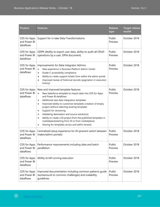 Back to Contents 217
Business Applications Release Notes – October ’18 Version 18.2.1
Product Features Release
type
Target release
month
CDS for Apps
and Power BI
dataflows
Support for in-lake Data Transformations Public
Preview
October 2018
CDS for Apps
and Power BI
dataflows
GDPR (Ability to export user data, ability to audit all CRUD
operations by a user, DPIA document)
Public
Preview
October 2018
CDS for Apps
and Power BI
dataflows
Improvements for Data Integrator Admins
• New experience in Business Platform Admin Center
• Grade-C accessibility compliance
• Ability to create support tickets from within the admin portal
• Improved review of historical records (pagination in execution
history)
Public
Preview
October 2018
CDS for Apps
and Power BI
dataflows
New and improved template features
• New Salesforce template to import data into CDS for Apps
and Power BI dataflows
• Additional new data integration templates
• Improved ability to customize templates (creation of empty
project without selecting existing template)
• Support for versioning
• Validating destination and source solution(s)
• Ability to create a DI project from the published templates in
marketplace(starting from DI or from marketplace)
• Sharing for templates across and within tenants
Public
Preview
October 2018
CDS for Apps
and Power BI
dataflows
Centralized setup experience for DI (prevent switch between
maker/admin portals)
Public
Preview
October 2018
CDS for Apps
and Power BI
dataflows
Performance improvements including data and batch
parallelism
Public
Preview
October 2018
CDS for Apps
and Power BI
dataflows
Ability to kill running execution Public
Preview
October 2018
CDS for Apps
and Power BI
dataflows
Improved documentation including common patterns guide
(workaround to common challenges) and scalability
guidelines
Public
Preview
October 2018
 