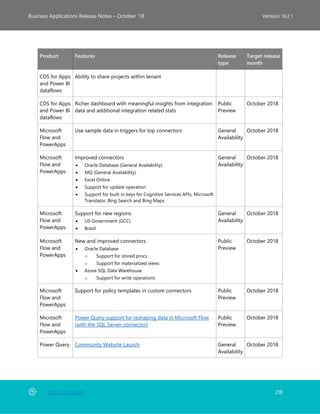 Back to Contents 218
Business Applications Release Notes – October ’18 Version 18.2.1
Product Features Release
type
Target release
month
CDS for Apps
and Power BI
dataflows
Ability to share projects within tenant
CDS for Apps
and Power BI
dataflows
Richer dashboard with meaningful insights from integration
data and additional integration related stats
Public
Preview
October 2018
Microsoft
Flow and
PowerApps
Use sample data in triggers for top connectors General
Availability
October 2018
Microsoft
Flow and
PowerApps
Improved connectors
• Oracle Database (General Availability)
• MQ (General Availability)
• Excel Online
• Support for update operation
• Support for built-in keys for Cognitive Services APIs, Microsoft
Translator, Bing Search and Bing Maps
General
Availability
October 2018
Microsoft
Flow and
PowerApps
Support for new regions:
• US Government (GCC)
• Brazil
General
Availability
October 2018
Microsoft
Flow and
PowerApps
New and improved connectors
• Oracle Database
o Support for stored procs
o Support for materialized views
• Azure SQL Data Warehouse
o Support for write operations
Public
Preview
October 2018
Microsoft
Flow and
PowerApps
Support for policy templates in custom connectors Public
Preview
October 2018
Microsoft
Flow and
PowerApps
Power Query support for reshaping data in Microsoft Flow
(with the SQL Server connector)
Public
Preview
October 2018
Power Query Community Website Launch General
Availability
October 2018
 