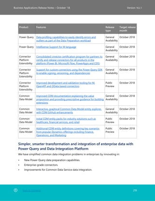 Back to Contents 219
Business Applications Release Notes – October ’18 Version 18.2.1
Product Features Release
type
Target release
month
Power Query Data profiling capabilities to easily identify errors and
outliers as part of the Data Preparation workload
General
Availability
October 2018
Power Query Intellisense Support for M language General
Availability
October 2018
Connector
Platform
Extensibility
Consolidated cnnector certification program for partners to
certify and release connectors for all products in the
platform (Power BI, Microsoft Flow, PowerApps and CDS)
General
Availability
October 2018
Connector
Platform
Extensibility
Support for custom connectors using the Power Query SDK
to enable signing, versioning, and dependencies
General
Availability
October 2018
Connector
Platform
Extensibility
Improved development and validation tooling for M,
OpenAPI and OData based connectors
Public
Preview
October 2018
Common
Data Model
Improved CDM documentation explaining the value
proposition and providing prescriptive guidance for building
extensions
General
Availability
October 2018
Common
Data Model
Interactive, graphical Common Data Model entity explorer,
with CDM GitHub enhancements
General
Availability
October 2018
Common
Data Model
Initial CDM entity packs for industry solutions such as
healthcare, financial services, and retail
Public
Preview
October 2018
Common
Data Model
Additional CDM entity definitions covering key scenarios
from popular Dynamics offerings including Finance,
Operations, and Marketing
Public
Preview
October 2018
Simpler, smarter transformation and integration of enterprise data with
Power Query and Data Integration Platform
We have simplified common data integration problems in enterprises by innovating in:
• New Power Query data preparation capabilities.
• Enterprise-grade connectors.
• Improvements for Common Data Service data integration.
 