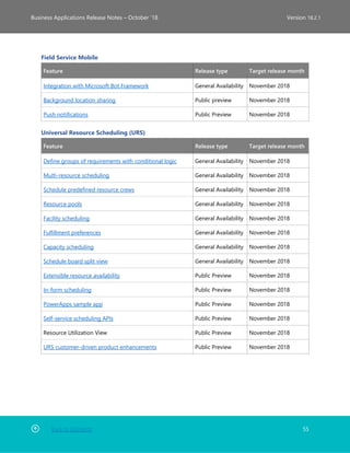 Back to Contents 55
Business Applications Release Notes – October ’18 Version 18.2.1
Field Service Mobile
Feature Release type Target release month
Integration with Microsoft Bot Framework General Availability November 2018
Background location sharing Public preview November 2018
Push notifications Public Preview November 2018
Universal Resource Scheduling (URS)
Feature Release type Target release month
Define groups of requirements with conditional logic General Availability November 2018
Multi-resource scheduling General Availability November 2018
Schedule predefined resource crews General Availability November 2018
Resource pools General Availability November 2018
Facility scheduling General Availability November 2018
Fulfillment preferences General Availability November 2018
Capacity scheduling General Availability November 2018
Schedule board split view General Availability November 2018
Extensible resource availability Public Preview November 2018
In-form scheduling Public Preview November 2018
PowerApps sample app Public Preview November 2018
Self-service scheduling APIs Public Preview November 2018
Resource Utilization View Public Preview November 2018
URS customer-driven product enhancements Public Preview November 2018
 