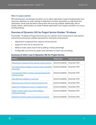 Back to Contents 72
Business Applications Release Notes – October ’18 Version 18.2.1
What-if analysis statistics
RSO administrators can leverage simulation runs to adjust optimization scope (include/exclude more
resources), objectives (re-order rankings of objectives), and other parameters to understand what
optimization results look like before locking down the recurring schedule. Additionally, with an
analytic statistic, administrators can better evaluate optimization and compare simulation runs versus
existing bookings.
Overview of Dynamics 365 for Project Service October '18 release
The October '18 release of Project Service focuses on customer-driven enhancements, with practical
and tactical functional and usability improvements. Among the enhancements:
• Adjustments to approved time, expense, and journal lines.
• Support for time unit on role price line.
• Ability to make copies of price lists by adding a markup percentage.
• Configurable unit of time for project work estimation to match org unit settings.
Summary of what's new in Dynamics 365 for Project Service
Feature Release type Target release month
Adjustments to approved time, expense, and journal lines General Availability November 2018
Unit-aware expense category pricing for setup, estimation,
and actuals
General Availability November 2018
Use transaction filters to review invoicing backlog when
creating invoices
General Availability November 2018
Date effectivity validation on price lists General Availability November 2018
Resourcing unit currency on role price lines for cost General Availability November 2018
Support for multiple time units on a single price list General Availability November 2018
Ability to make copies of price list by adding a
markup percentage
General Availability November 2018
Resolution of multi-currency cost price list on projects General Availability November 2018
 