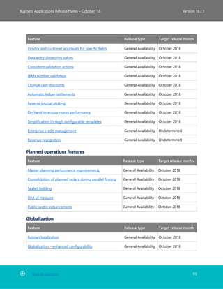 Back to Contents 83
Business Applications Release Notes – October ’18 Version 18.2.1
Feature Release type Target release month
Vendor and customer approvals for specific fields General Availability October 2018
Data entry dimension values General Availability October 2018
Consistent validation actions General Availability October 2018
IBAN number validation General Availability October 2018
Change cash discounts General Availability October 2018
Automatic ledger settlements General Availability October 2018
Reverse journal posting General Availability October 2018
On-hand inventory report performance General Availability October 2018
Simplification through configurable templates General Availability October 2018
Enterprise credit management General Availability Undetermined
Revenue recognition General Availability Undetermined
Planned operations features
Feature Release type Target release month
Master planning performance improvements General Availability October 2018
Consolidation of planned orders during parallel firming General Availability October 2018
Sealed bidding General Availability October 2018
Unit of measure General Availability October 2018
Public sector enhancements General Availability October 2018
Globalization
Feature Release type Target release month
Russian localization General Availability October 2018
Globalization – enhanced configurability General Availability October 2018
 