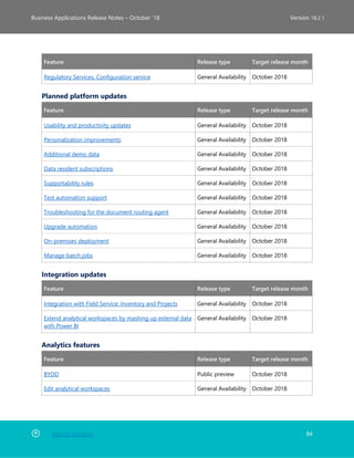 Back to Contents 84
Business Applications Release Notes – October ’18 Version 18.2.1
Feature Release type Target release month
Regulatory Services, Configuration service General Availability October 2018
Planned platform updates
Feature Release type Target release month
Usability and productivity updates General Availability October 2018
Personalization improvements General Availability October 2018
Additional demo data General Availability October 2018
Data resident subscriptions General Availability October 2018
Supportability rules General Availability October 2018
Test automation support General Availability October 2018
Troubleshooting for the document routing agent General Availability October 2018
Upgrade automation General Availability October 2018
On-premises deployment General Availability October 2018
Manage batch jobs General Availability October 2018
Integration updates
Feature Release type Target release month
Integration with Field Service: Inventory and Projects General Availability October 2018
Extend analytical workspaces by mashing up external data
with Power BI
General Availability October 2018
Analytics features
Feature Release type Target release month
BYOD Public preview October 2018
Edit analytical workspaces General Availability October 2018
 