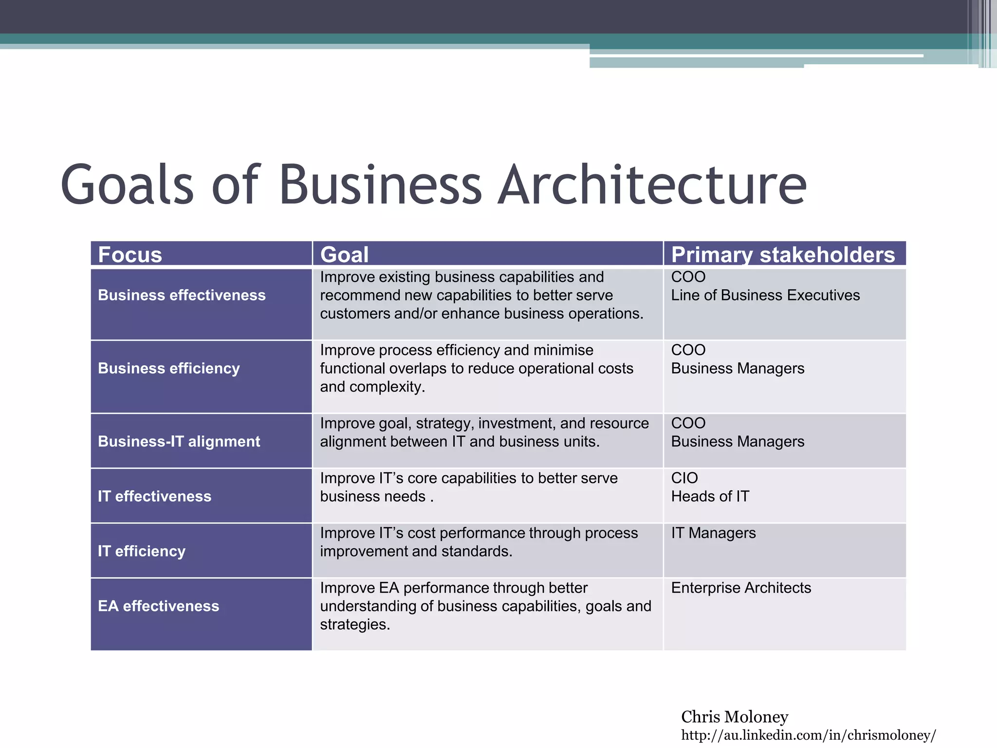 Chris Moloney
http://au.linkedin.com/in/chrismoloney/
Goals of Business Architecture
Focus Goal Primary stakeholders
Business effectiveness
Improve existing business capabilities and
recommend new capabilities to better serve
customers and/or enhance business operations.
COO
Line of Business Executives
Business efficiency
Improve process efficiency and minimise
functional overlaps to reduce operational costs
and complexity.
COO
Business Managers
Business-IT alignment
Improve goal, strategy, investment, and resource
alignment between IT and business units.
COO
Business Managers
IT effectiveness
Improve IT’s core capabilities to better serve
business needs .
CIO
Heads of IT
IT efficiency
Improve IT’s cost performance through process
improvement and standards.
IT Managers
EA effectiveness
Improve EA performance through better
understanding of business capabilities, goals and
strategies.
Enterprise Architects
 