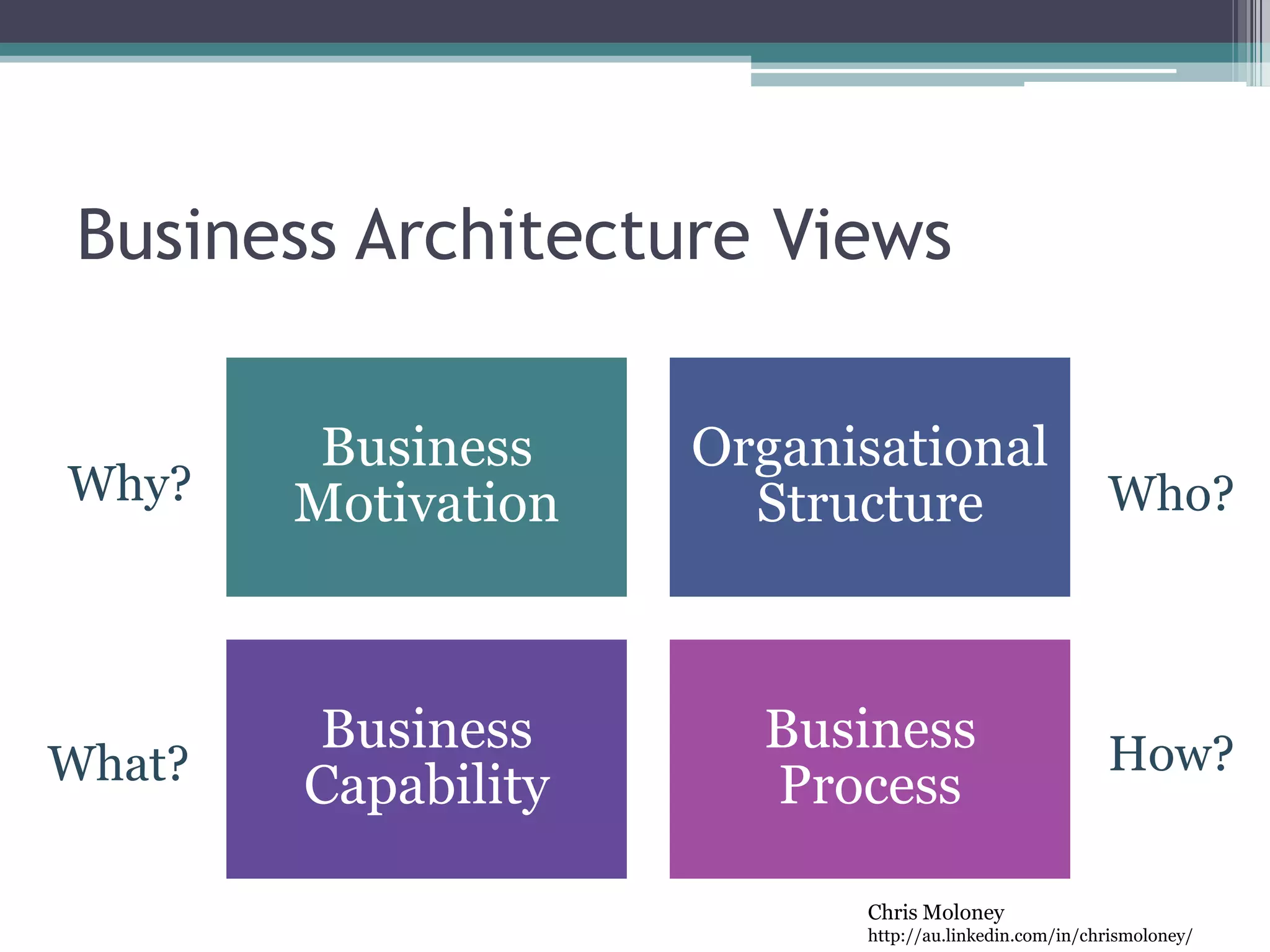 Chris Moloney
http://au.linkedin.com/in/chrismoloney/
Business Architecture Views
Business
Motivation
Organisational
Structure
Business
Capability
Business
Process
Why? Who?
What? How?
 