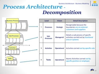 Business architecture business modeling only webinar | PDF