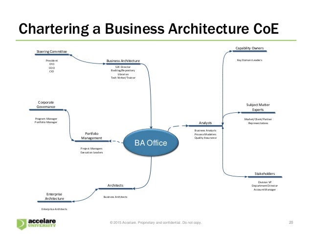 business architecture design choices