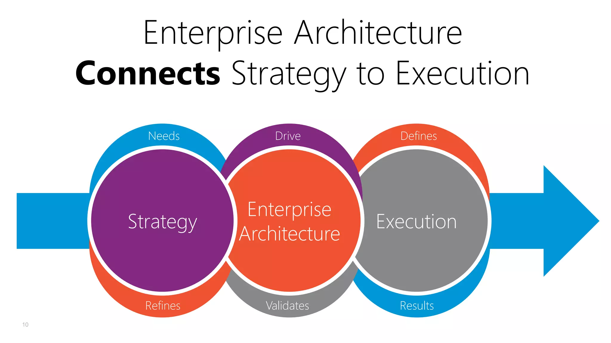Enterprise Architecture
Connects Strategy to Execution
Needs

Defines

Strategy

Enterprise
Architecture

Execution

Refines
10

Drive

Validates

Results

 