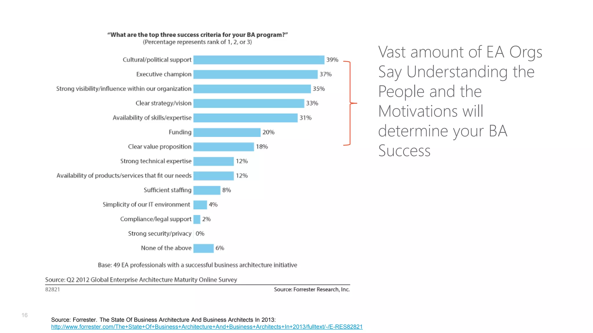 Vast amount of EA Orgs
Say Understanding the
People and the
Motivations will
determine your BA
Success

16

Source: Forrester. The State Of Business Architecture And Business Architects In 2013:
http://www.forrester.com/The+State+Of+Business+Architecture+And+Business+Architects+In+2013/fulltext/-/E-RES82821

 
