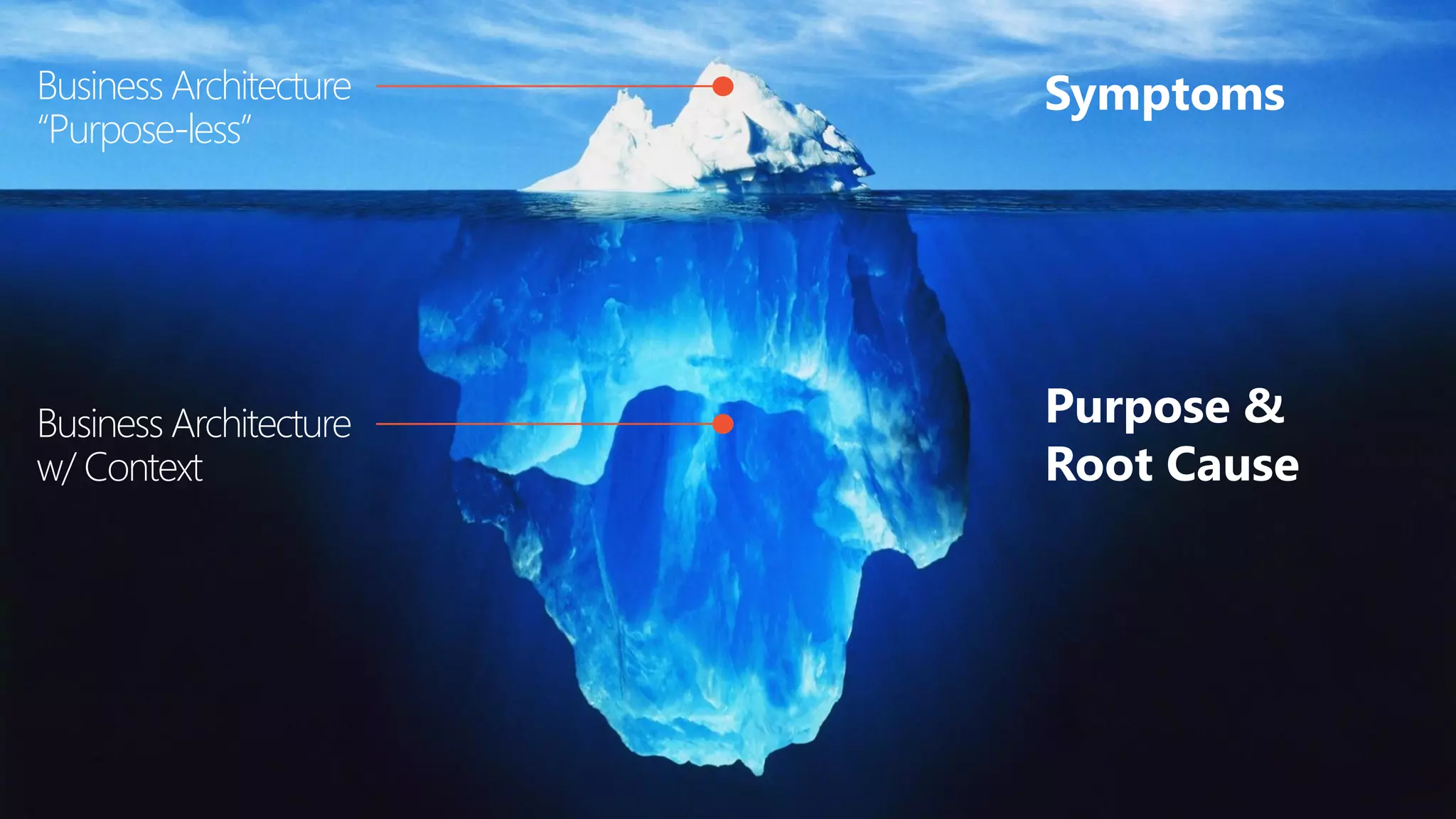 Business Architecture
“Purpose-less”

Symptoms

Business Architecture
w/ Context

Purpose &
Root Cause

29

29

 