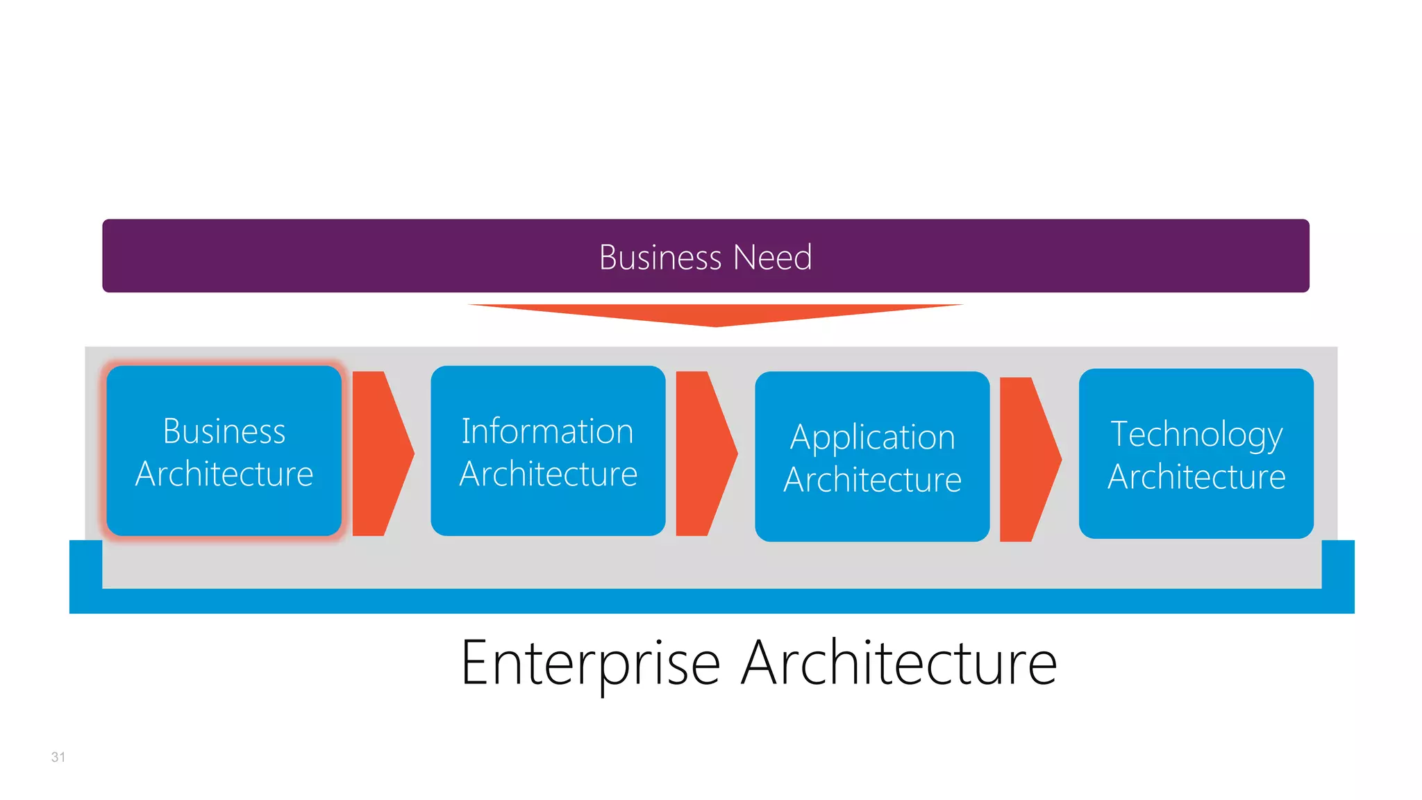 Business Need

Business
Architecture

Information
Architecture

Application
Architecture

Enterprise Architecture
31

Technology
Architecture

 