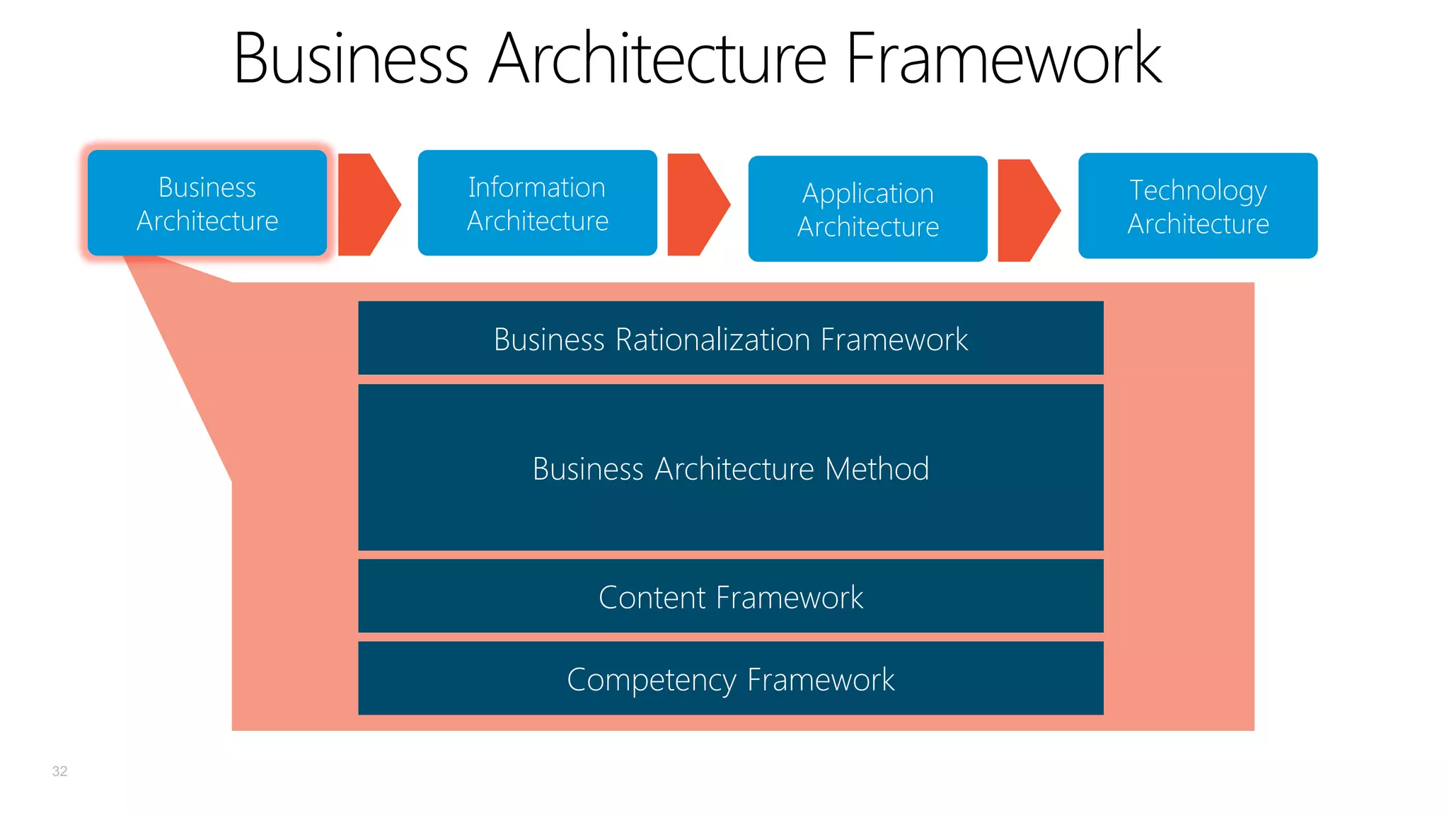 Business Architecture Framework
Business
Architecture

Information
Architecture

Application
Architecture

Business Rationalization Framework

Business Architecture Method

Content Framework
Competency Framework
32

Technology
Architecture

 