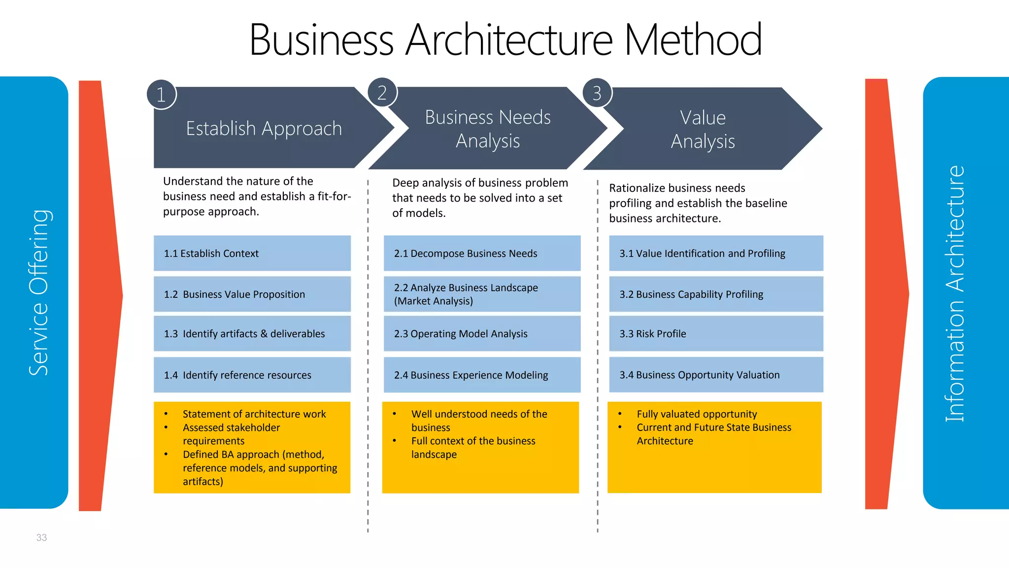 Business Architecture Method
Business Needs
Analysis

Establish Approach

3

Value
Analysis

Deep analysis of business problem
that needs to be solved into a set
of models.

1.1 Establish Context

2.1 Decompose Business Needs

3.1 Value Identification and Profiling

1.2 Business Value Proposition

2.2 Analyze Business Landscape
(Market Analysis)

3.2 Business Capability Profiling

1.3 Identify artifacts & deliverables

2.3 Operating Model Analysis

3.3 Risk Profile

1.4 Identify reference resources

2.4 Business Experience Modeling

3.4 Business Opportunity Valuation

•
•

Service Offering

Understand the nature of the
business need and establish a fit-forpurpose approach.

•

•
•

•

33

Statement of architecture work
Assessed stakeholder
requirements
Defined BA approach (method,
reference models, and supporting
artifacts)

•

Well understood needs of the
business
Full context of the business
landscape

Rationalize business needs
profiling and establish the baseline
business architecture.

Fully valuated opportunity
Current and Future State Business
Architecture

Information Architecture

2

1

 