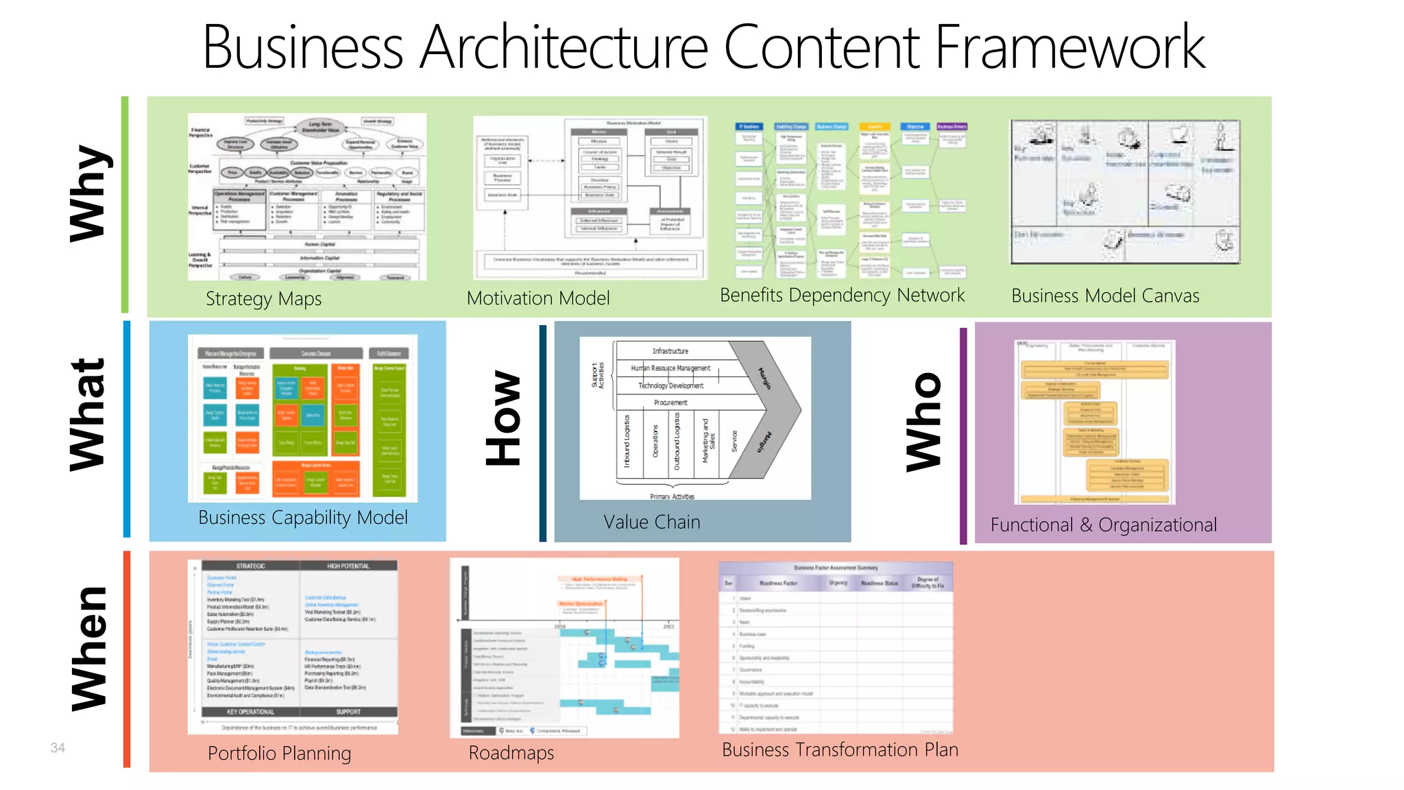 Why

Business Architecture Content Framework

Motivation Model

When

Business Capability Model

34

Benefits Dependency Network

Value Chain

Functional & Organizational

Capability Map

Portfolio Planning

Roadmaps

Business Model Canvas

Who

How

What

Strategy Maps

Business Transformation Plan

 