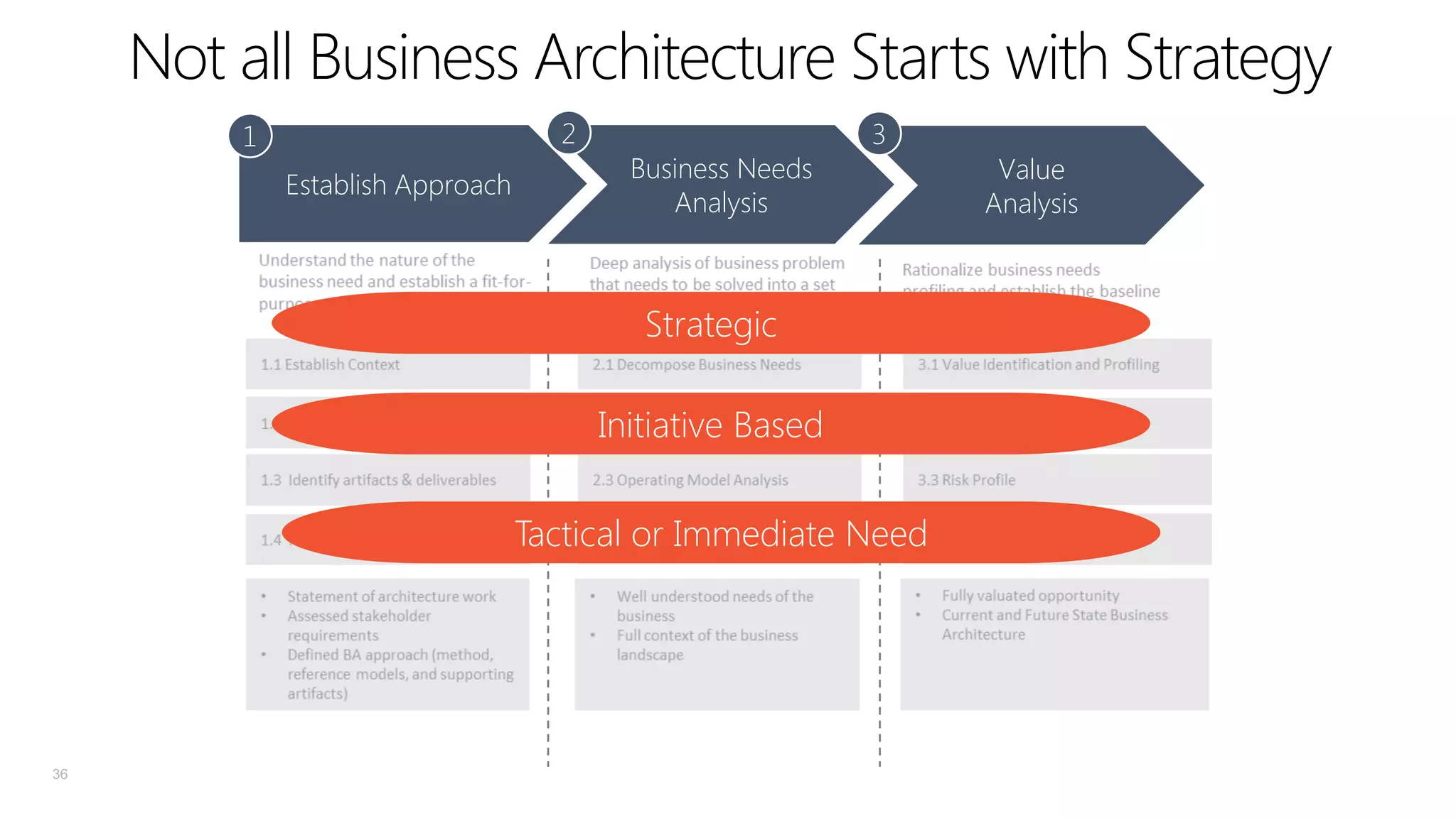 Not all Business Architecture Starts with Strategy
2

1

Establish Approach

Business Needs
Analysis

3

Strategic
Initiative Based
Tactical or Immediate Need

36

Value
Analysis

 