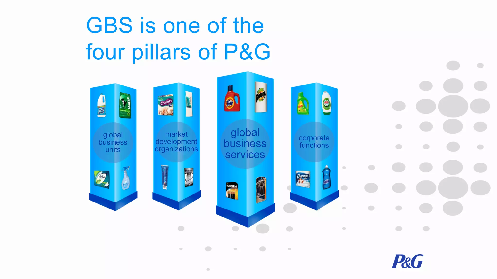 GBS is one of the
four pillars of P&G

global
business
units

market
development
organizations

global
business
services

corporate
functions

 