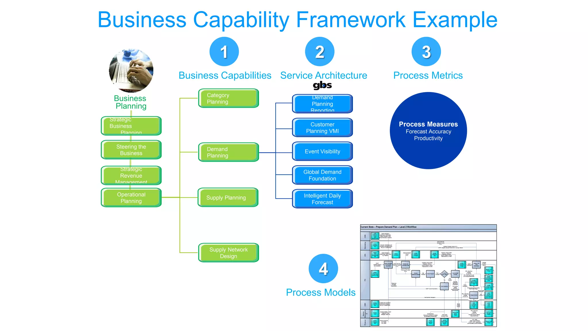 Business Capability Framework Example
1

2

Business Capabilities Service Architecture
Business
Planning

Category
Planning

Strategic
Business
Planning
Steering the
Business
Strategic
Revenue
Management
Operational
Planning

Event Visibility

Global Demand
Foundation

Supply Planning

Process Metrics

Demand
Planning
Reporting

Customer
Planning VMI
Demand
Planning

3

Intelligent Daily
Forecast

Supply Network
Design

4
Process Models

Process Measures
Forecast Accuracy
Productivity

 