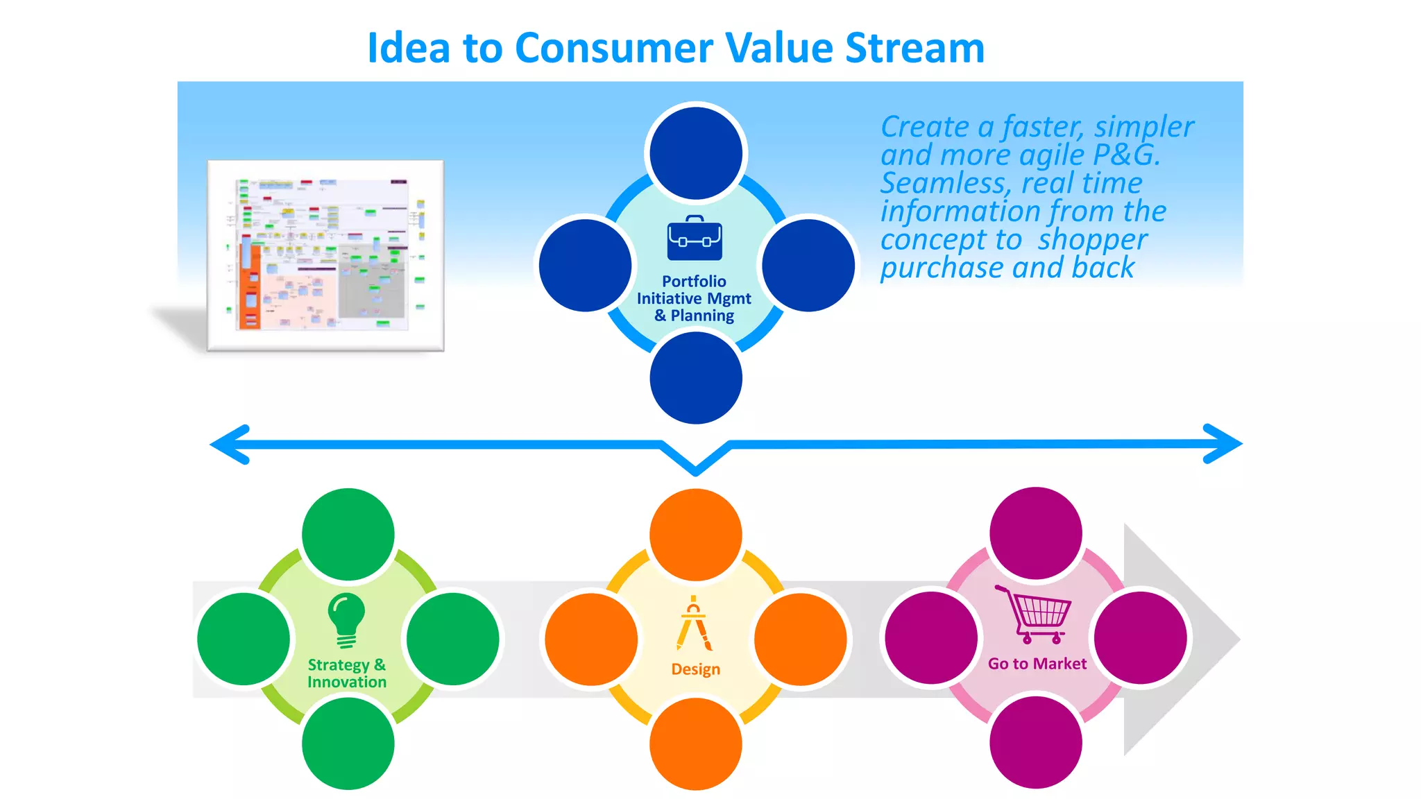 Idea to Consumer Value Stream

Portfolio
Initiative Mgmt
& Planning

Strategy &
Innovation

Design

Create a faster, simpler
and more agile P&G.
Seamless, real time
information from the
concept to shopper
purchase and back

Go to Market

 