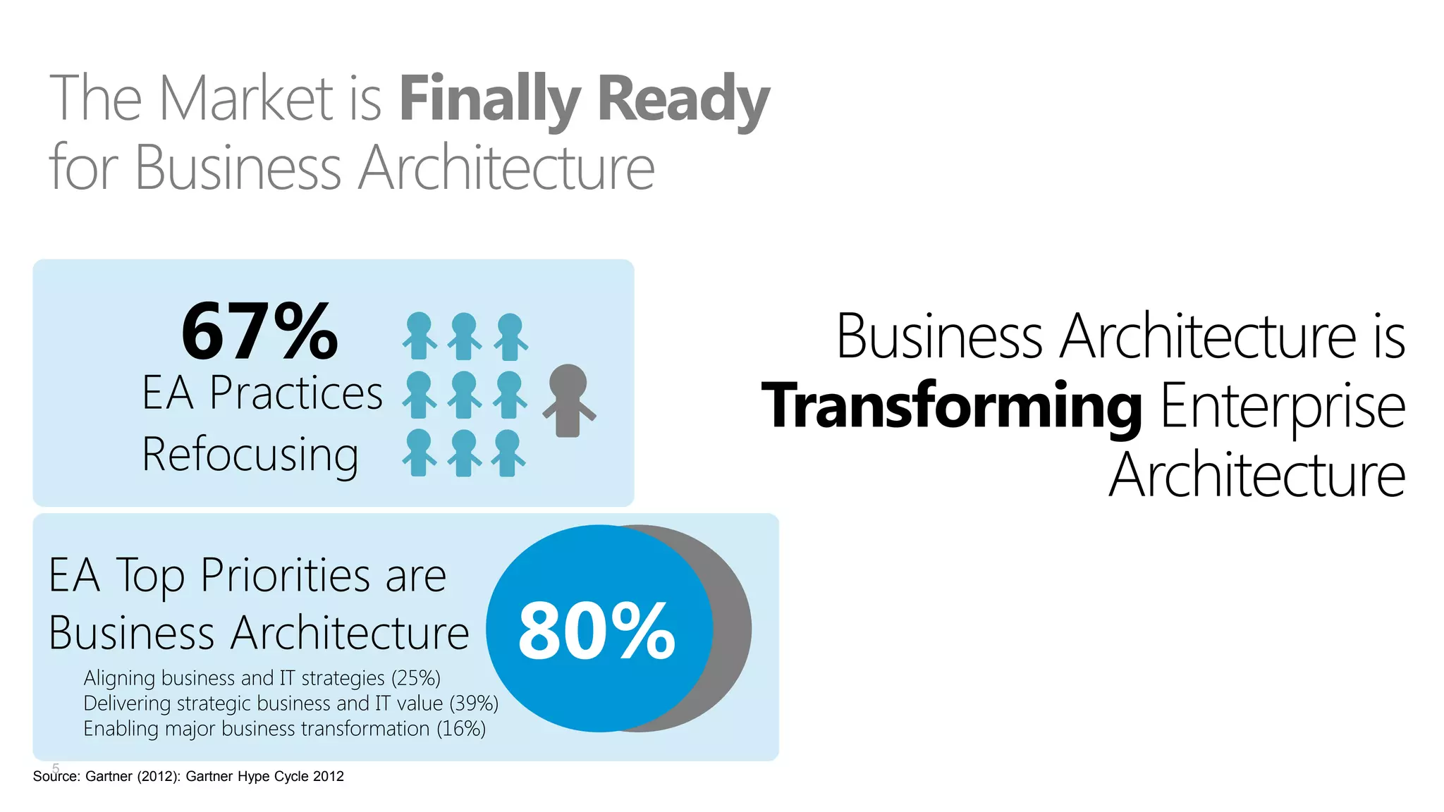 The Market is Finally Ready
for Business Architecture

67%

Business Architecture is
Transforming Enterprise
Architecture

EA Practices
Refocusing
EA Top Priorities are
Business Architecture
Aligning business and IT strategies (25%)
Delivering strategic business and IT value (39%)
Enabling major business transformation (16%)
5
Source: Gartner (2012): Gartner Hype Cycle 2012

80%

 