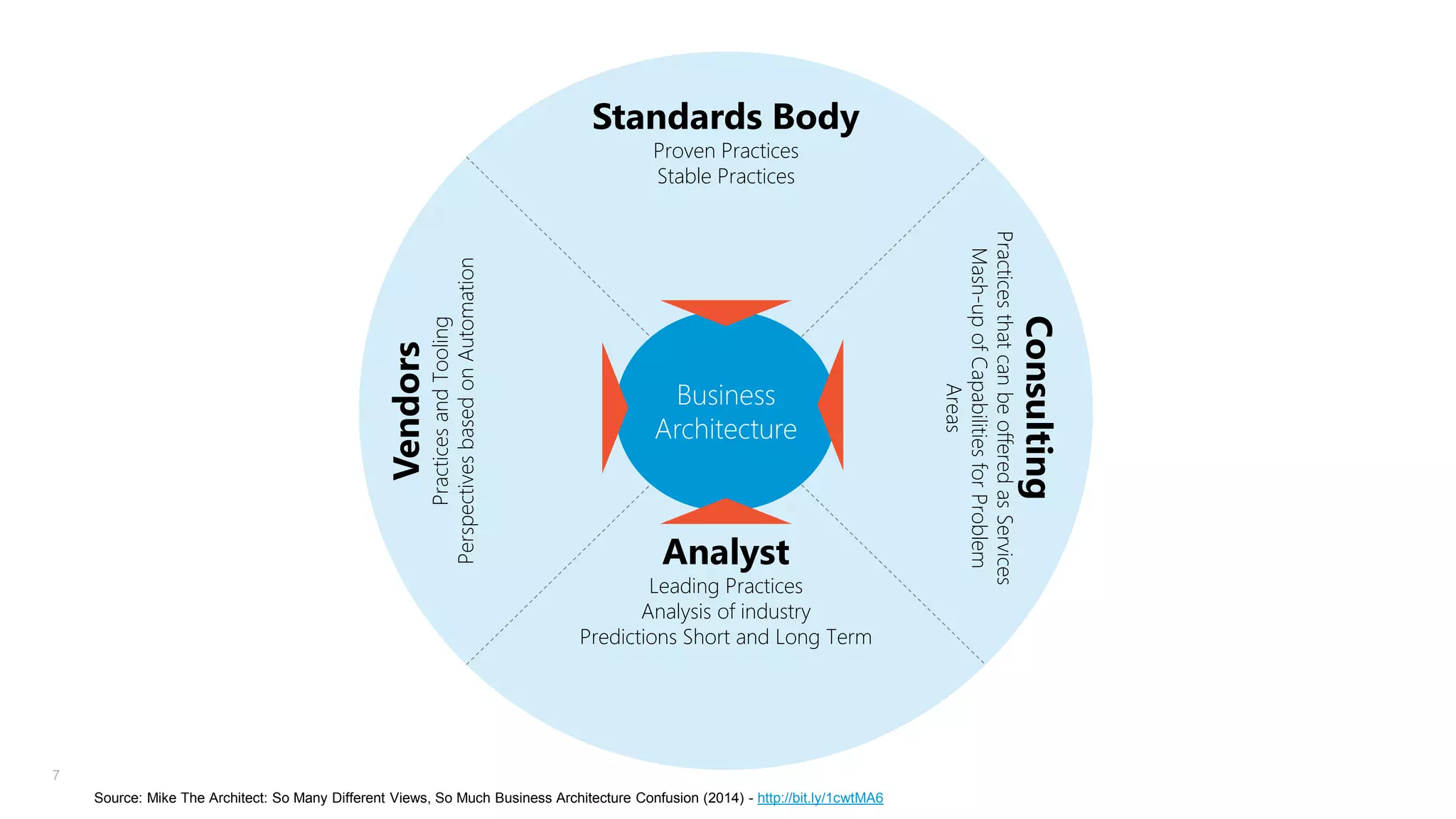 Standards Body

Analyst

Vendors

Leading Practices
Analysis of industry
Predictions Short and Long Term

7
Source: Mike The Architect: So Many Different Views, So Much Business Architecture Confusion (2014) - http://bit.ly/1cwtMA6

Consulting

Business
Architecture

Practices that can be offered as Services
Mash-up of Capabilities for Problem
Areas

Practices and Tooling
Perspectives based on Automation

Proven Practices
Stable Practices

 