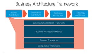 Business Architecture Framework
Business
Architecture

Information
Architecture

Application
Architecture

Business Ration...