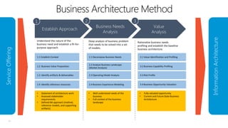 Business Architecture Method
Business Needs
Analysis

Establish Approach

3

Value
Analysis

Deep analysis of business pro...