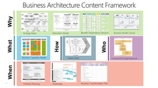 Why

Business Architecture Content Framework

Motivation Model

When

Business Capability Model

34

Benefits Dependency Network

Value Chain

Functional & Organizational

Capability Map

Portfolio Planning

Roadmaps

Business Model Canvas

Who

How

What

Strategy Maps

Business Transformation Plan

 