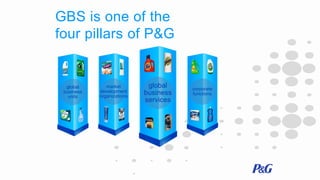 GBS is one of the
four pillars of P&G

global
business
units

market
development
organizations

global
business
services

corporate
functions

 