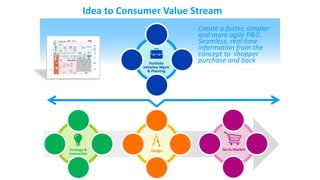 Idea to Consumer Value Stream

Portfolio
Initiative Mgmt
& Planning

Strategy &
Innovation

Design

Create a faster, simpl...