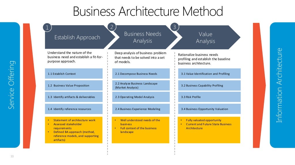 Business Architecture Method Business Needs