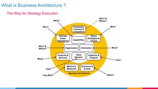 What is Business Architecture ?
The Way for Strategy Execution
 