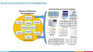 Business Architecture Knowledgebase
 