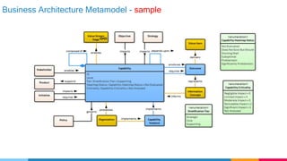Business Architecture Metamodel - sample
 