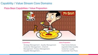 Capability / Value Stream Core Domains
Pizza Bean Capabilities / Value Proposition
Value Proposition
Fast Home Delivery
Ingredient Best Quality
Customer Loyalty
Customize Your Pizza
Capabilities
Strategy Management , Quality Management
Customer Management , Channel
Management ,Product Management
Supplier Management , …
 