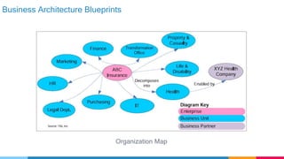 Business Architecture Blueprints
Organization Map
 
