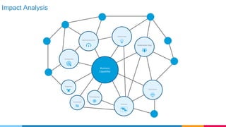 Impact Analysis
Business
Capability
Initiative Map
Stakeholder Map
Value Stream
Roadmap
People Res.
Strategy Map
Balanced Scorecard
Process Map
Technology Res.
 