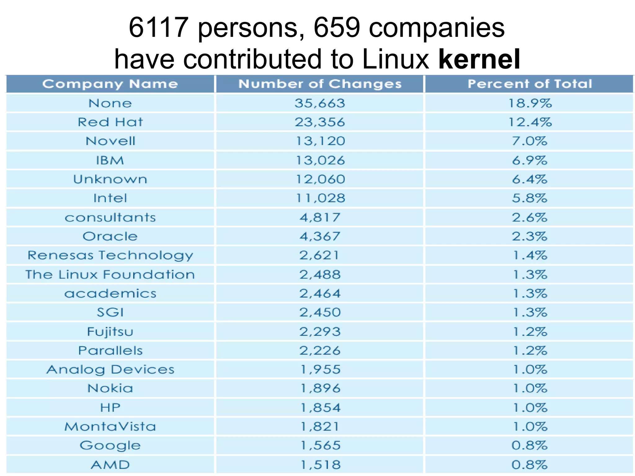 6117 persons, 659 companies
have contributed to Linux kernel
 
