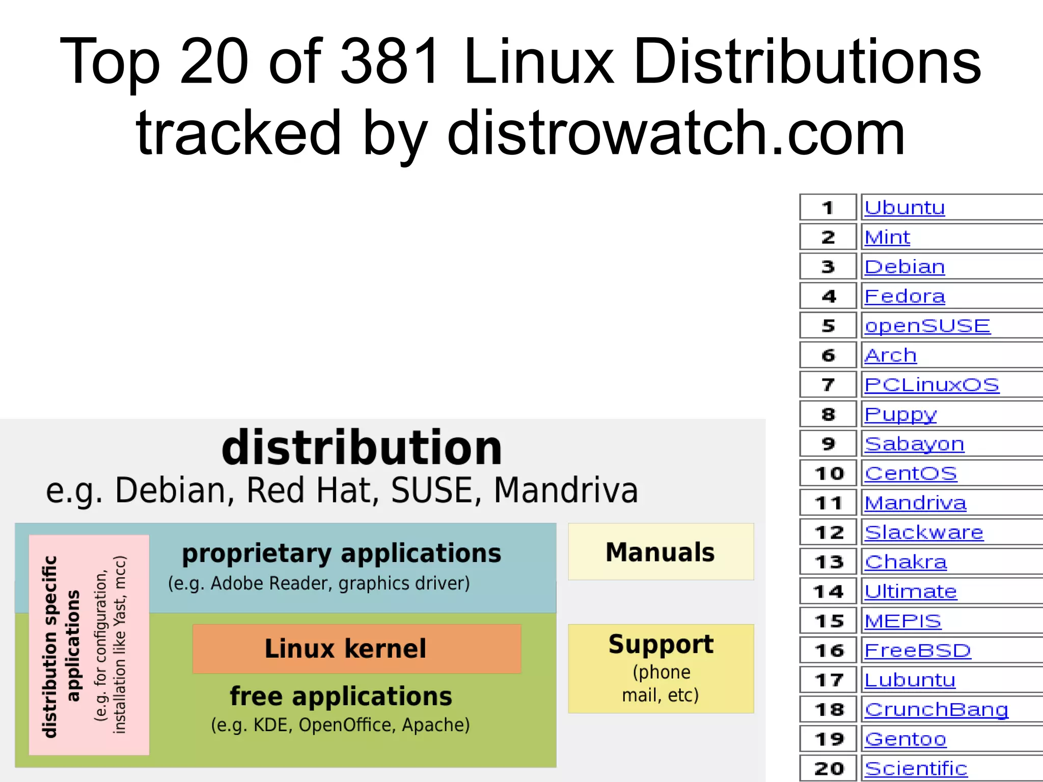Top 20 of 381 Linux Distributions
  tracked by distrowatch.com
 