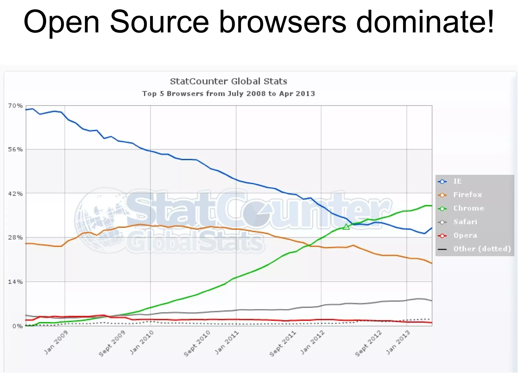 Open Source browsers dominate!
 