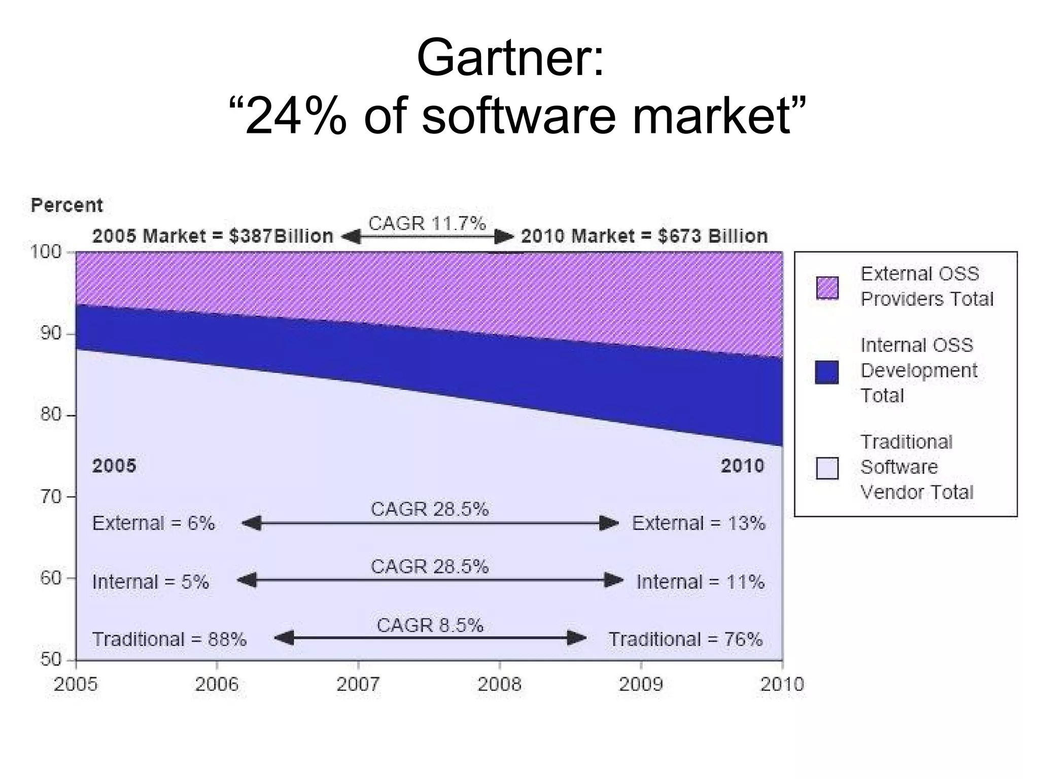 Gartner:
“24% of software market”
 