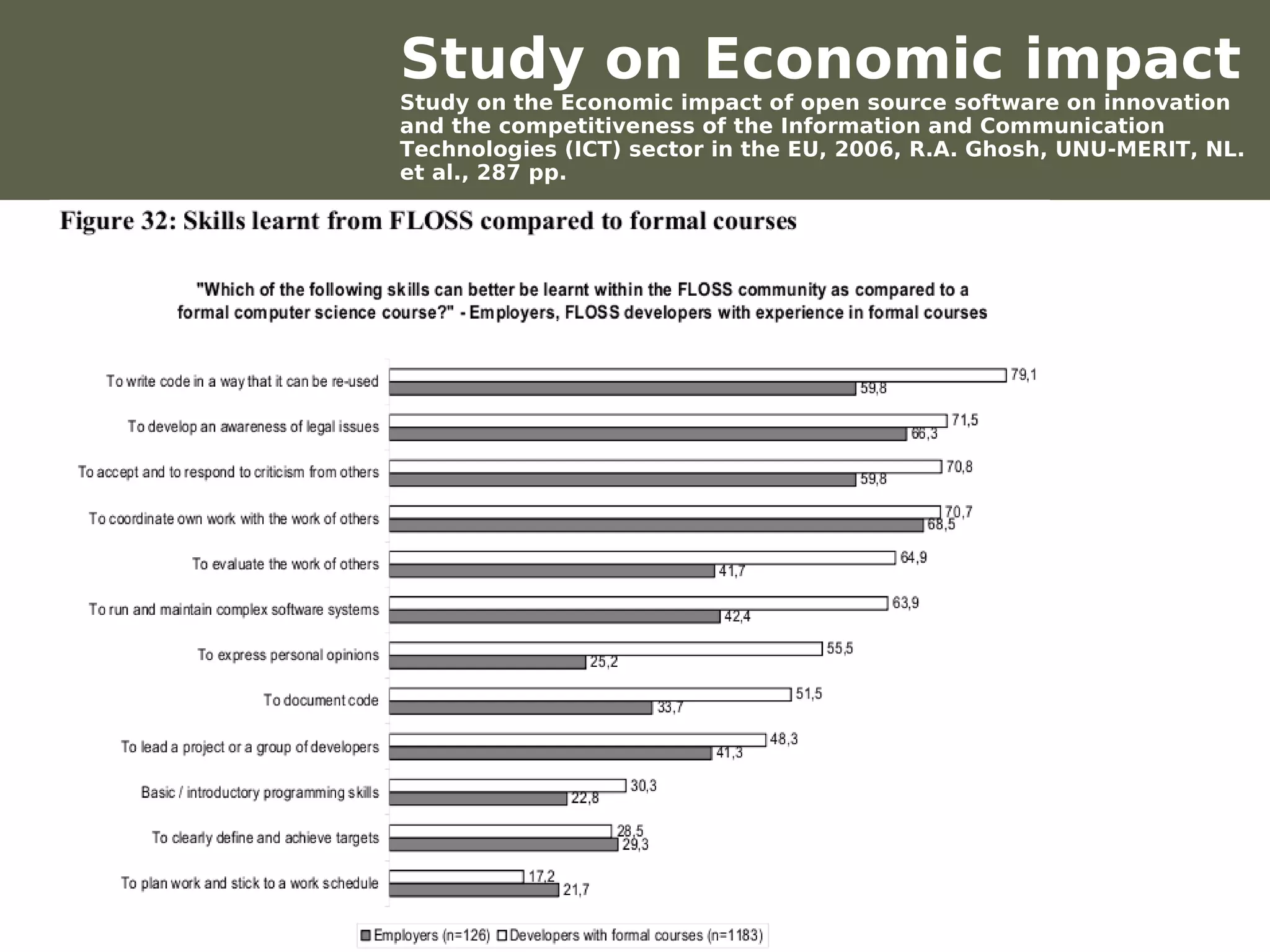 Study on Economic impact
                         Study on the Economic impact of open source software on innovation
                         and the competitiveness of the Information and Communication
                         Technologies (ICT) sector in the EU, 2006, R.A. Ghosh, UNU-MERIT, NL.
                         et al., 287 pp.




Werken met portfolio's
04/10/05 | pag. 65
 