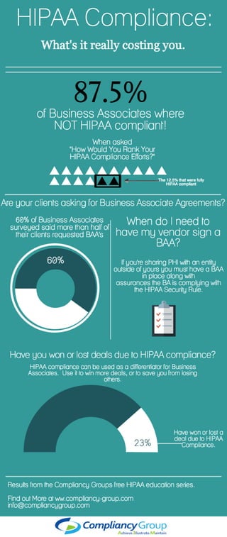 Business Associate and HIPAA Comliance Infographic