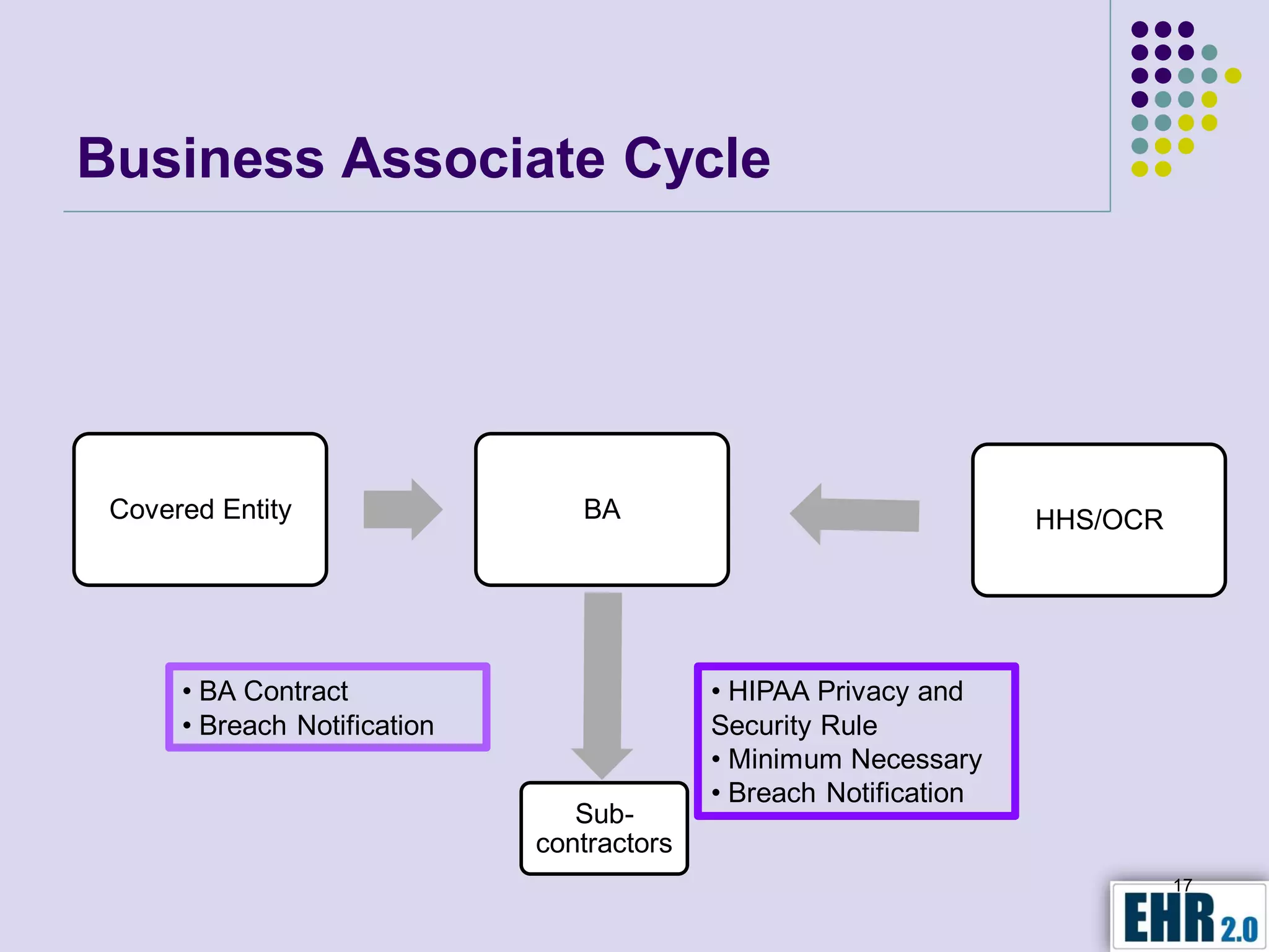 Business Associate Cycle




 Covered Entity                  BA                                 HHS/OCR




      • BA Contract                         • HIPAA Privacy and
      • Breach Notification                 Security Rule
                                            • Minimum Necessary
                                            • Breach Notification
                                 Sub-
                              contractors
                                                                              17
 